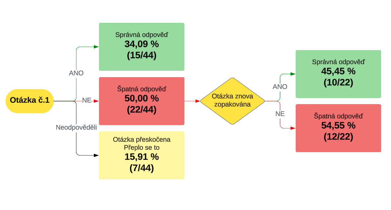 Interaktivní mapa Fentanyl – otázka 1