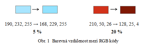 Barevná vzdálenost mezi RGB kódy