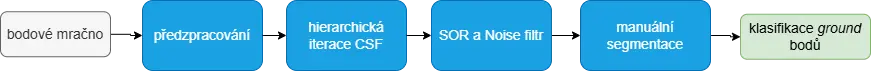 zpracování mračna