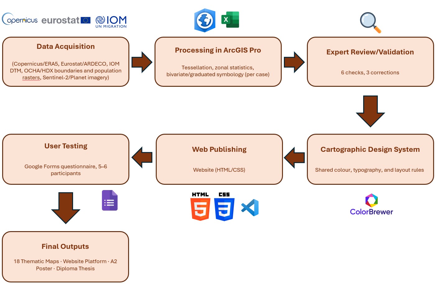 Methodology workflow flowchart: data acquisition, processing in ArcGIS Pro, expert review and validation, cartographic design system, web publishing, user testing, converging into a single final outputs box