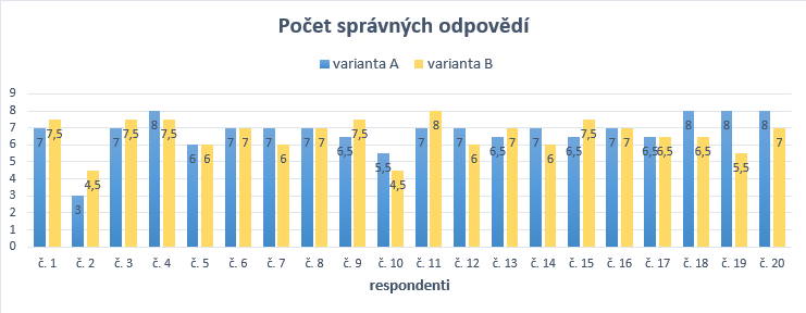 Graf správných odpovědí – srovnání varianty A a B