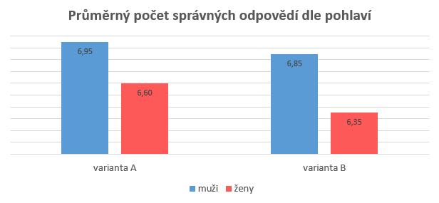 Průměrný počet správných odpovědí dle pohlaví a variant