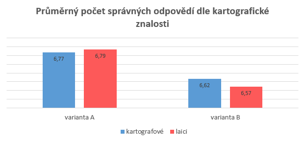 Průměrný počet správných odpovědí dle kartografické znalosti a variant