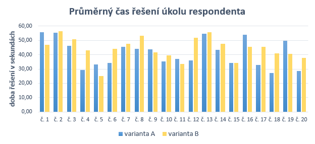 Průměrný čas řešení úkolu respondenta ve variantách A a B