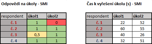 Výsledky testu se zařízením SMI RED 250