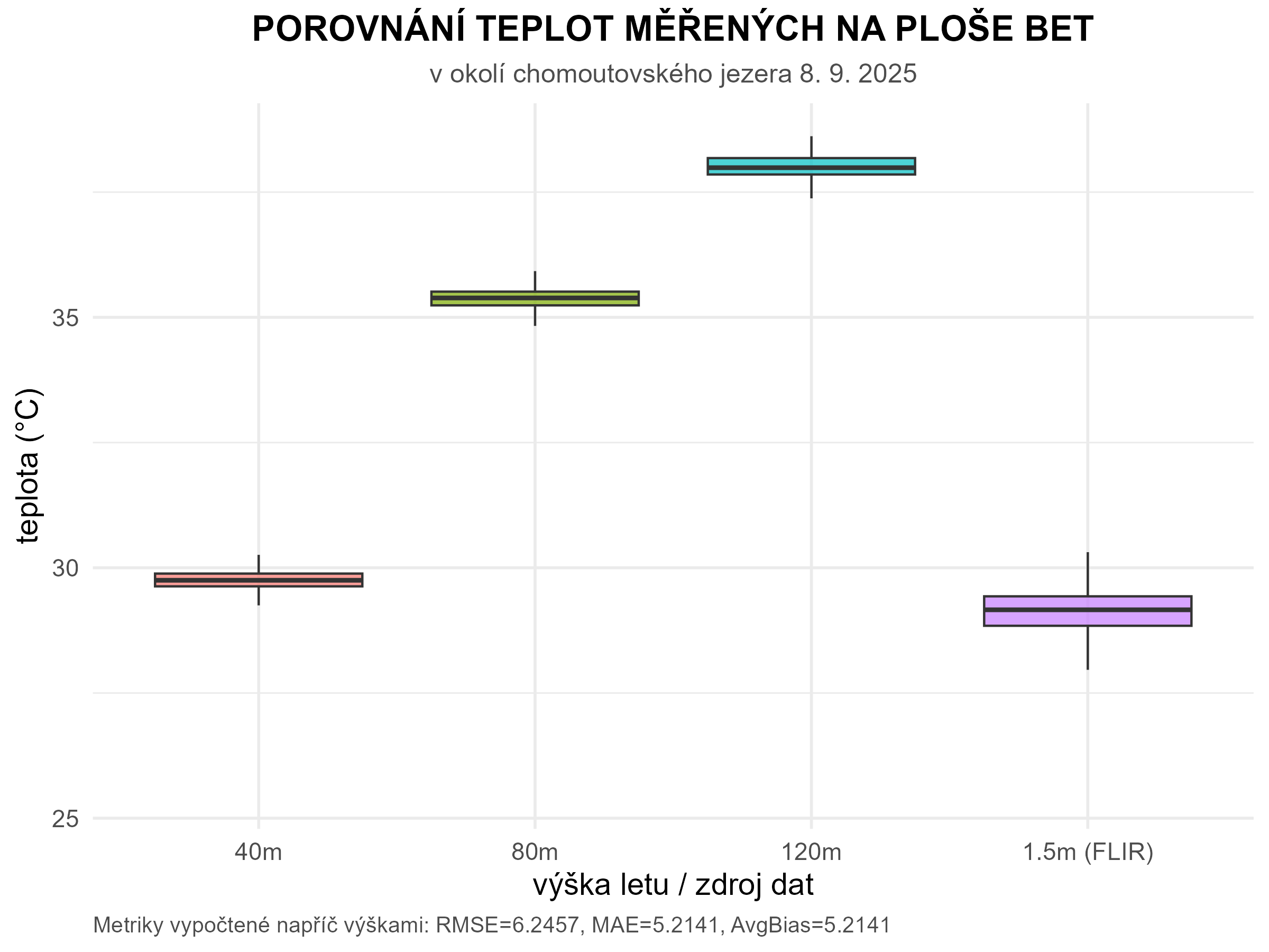 Boxplot termálních dat pro plochu BET