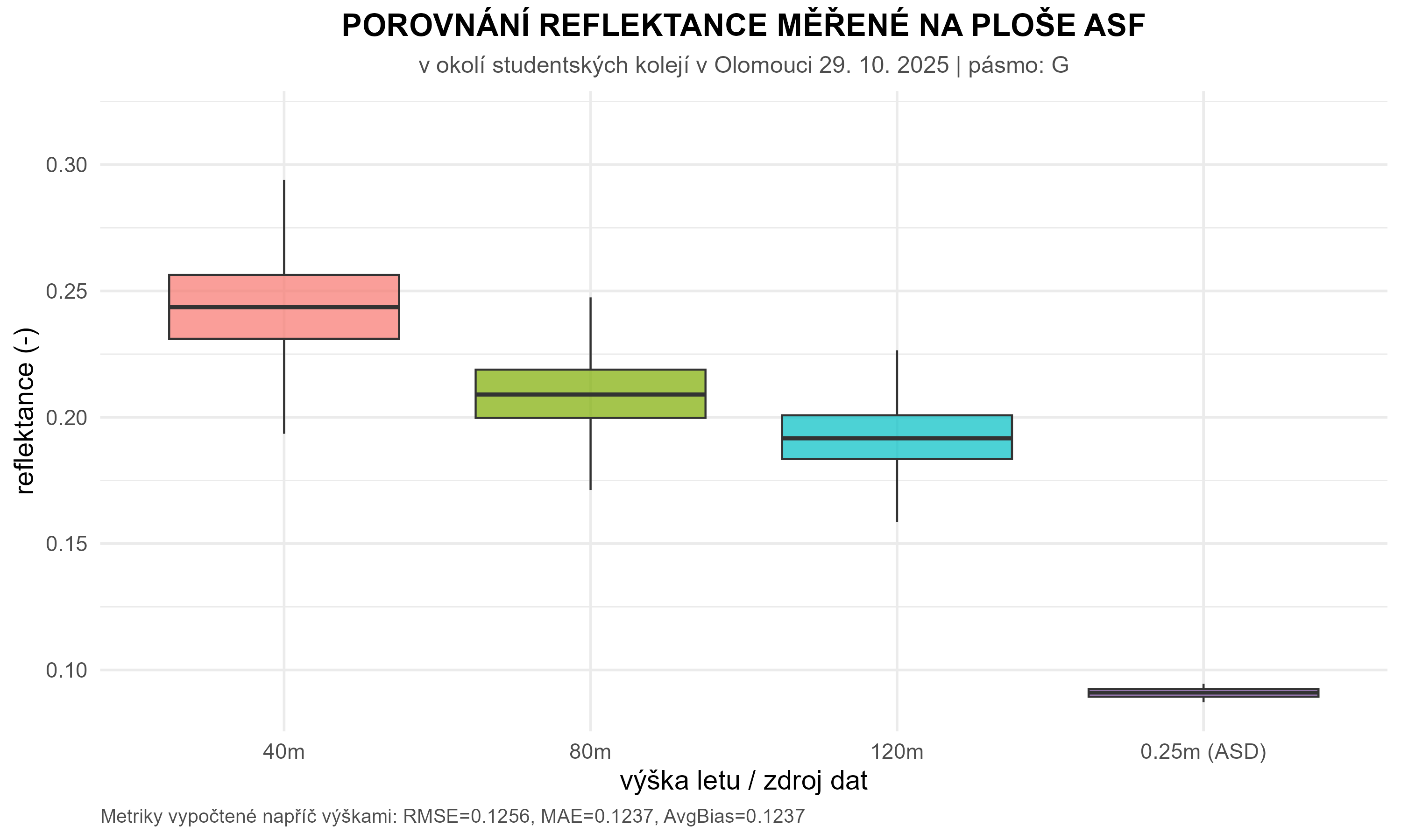 Boxplot multispektrálních dat