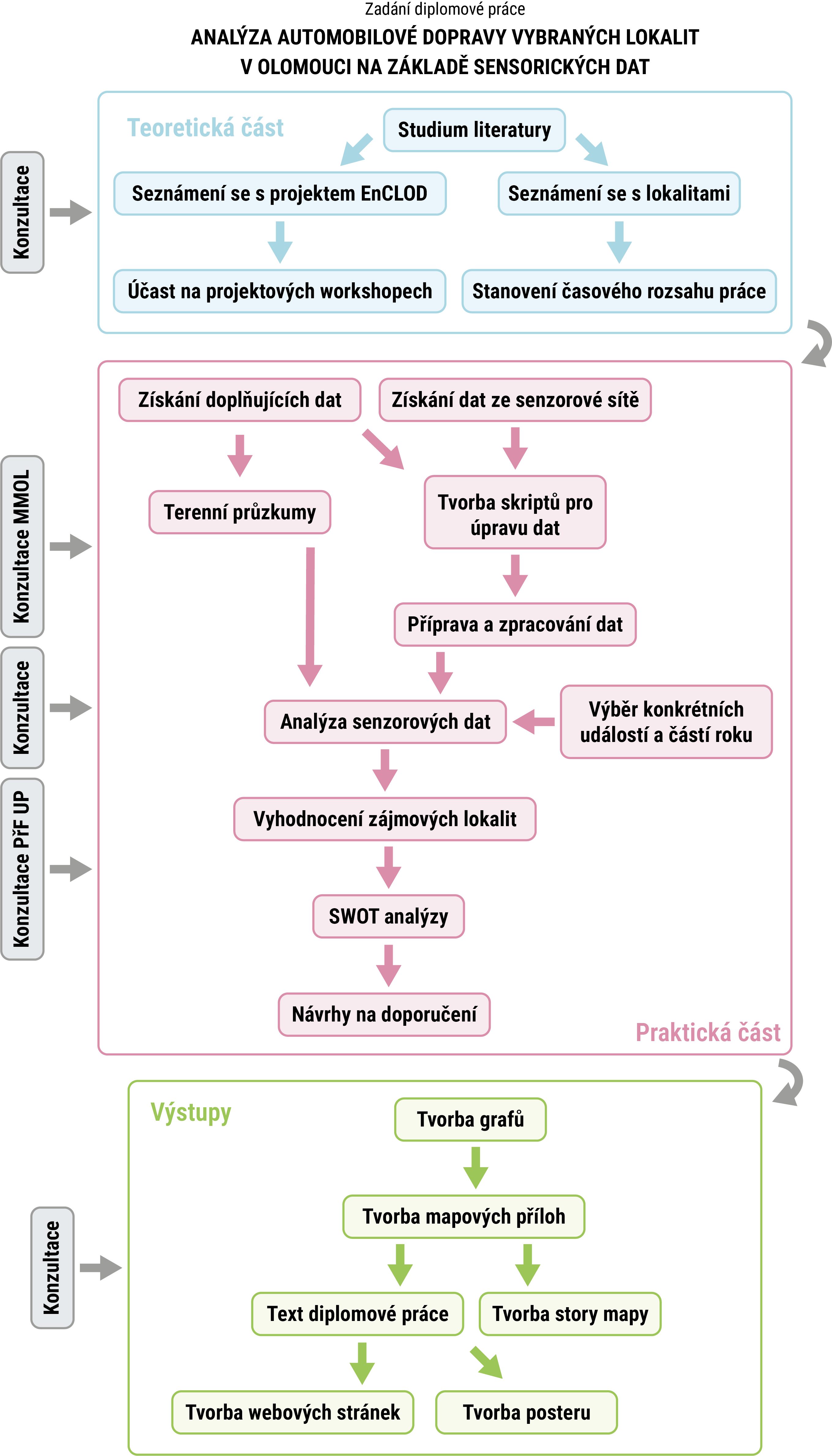 diagram postupu