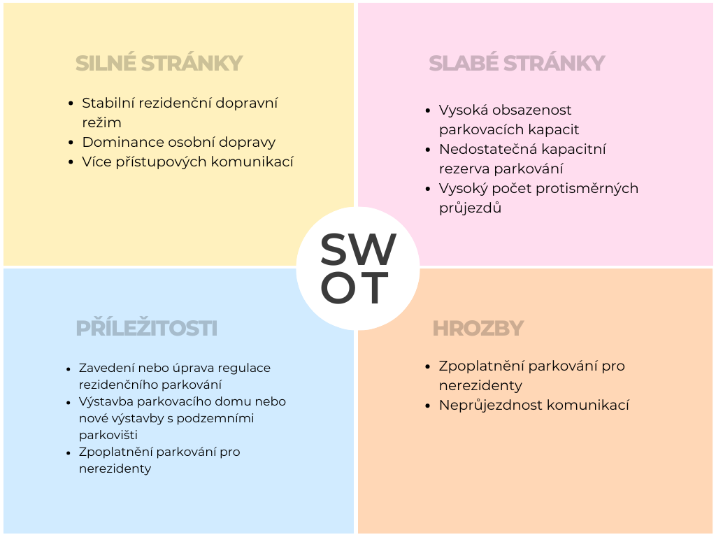 Silné a slabé stránky parkoviště Voskovcova