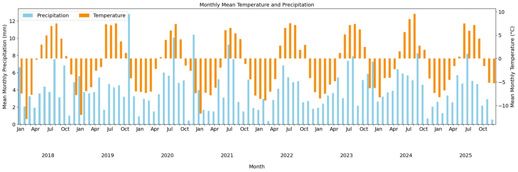 Figure 12. Monthly mean temperature and precipitation in the study area from 2018 to 2025.