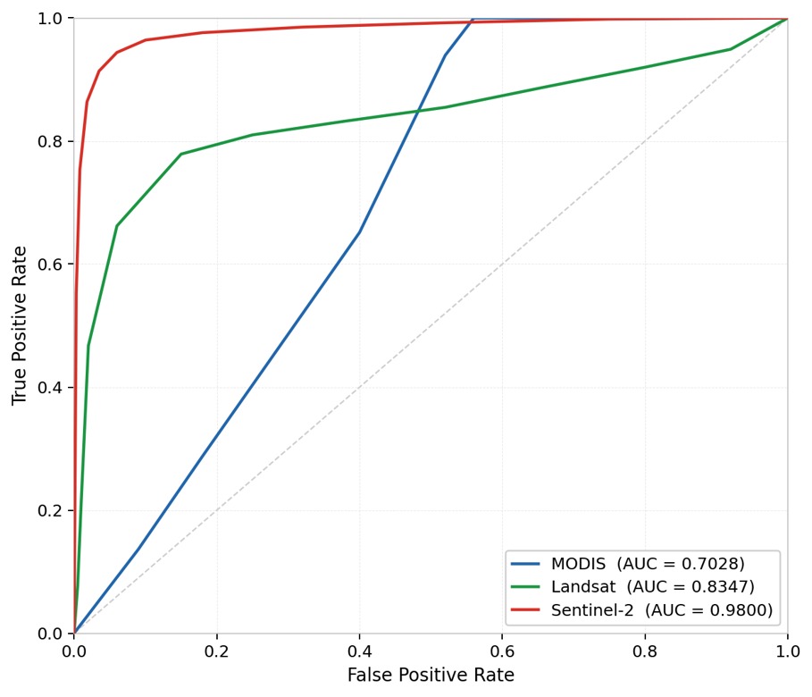 Figure 9. Receiver operating characteristic curves comparing the performance of Sentinel-2, Landsat 8/9, and MODIS for NDSI-based discrimination between snow and non-snow surfaces.