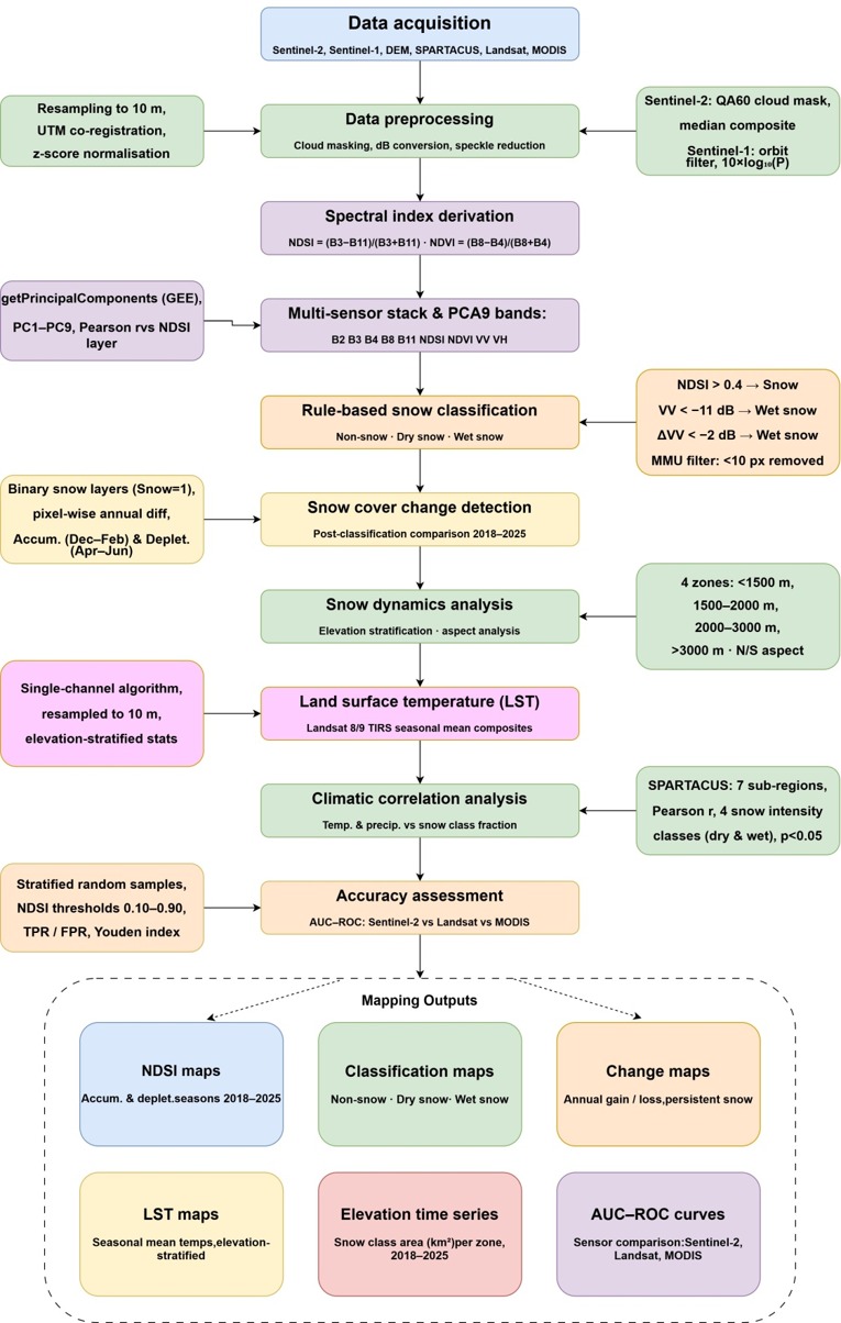 Figure 2. Methodological workflow for multi-sensor snow-cover mapping, snow-state classification, change detection, climatic analysis, and accuracy assessment.