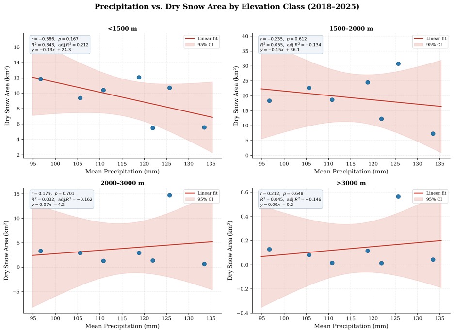Figure 15. Four-panel scatter plots of mean accumulation-season precipitation (mm) versus dry snow area (km²) for each elevation class across the study area.