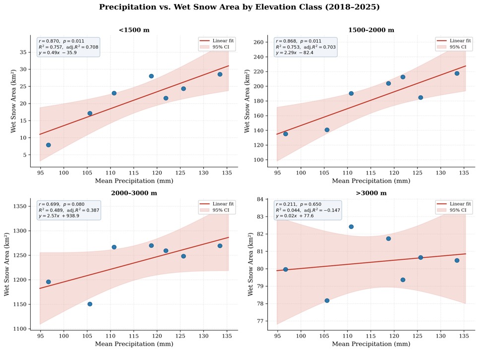 Figure 16. Four-panel scatter plots of mean accumulation-season precipitation (mm) versus wet snow area (km²) for each elevation class across the study area.