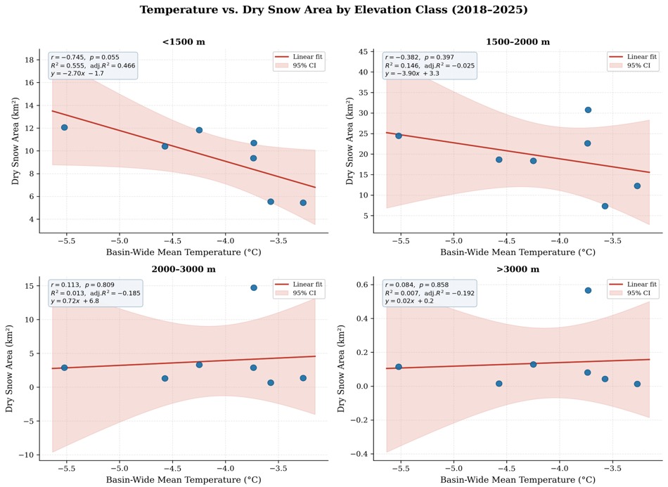 Figure 13. Four-panel scatter plots of basin-wide mean accumulation-season temperature (°C) versus dry snow area (km²) for each elevation class across the study area.