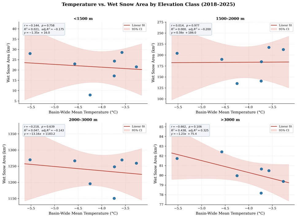 Figure 14. Four-panel scatter plots of basin-wide mean accumulation-season temperature (°C) versus wet snow area (km²) for each elevation class across the study area.
