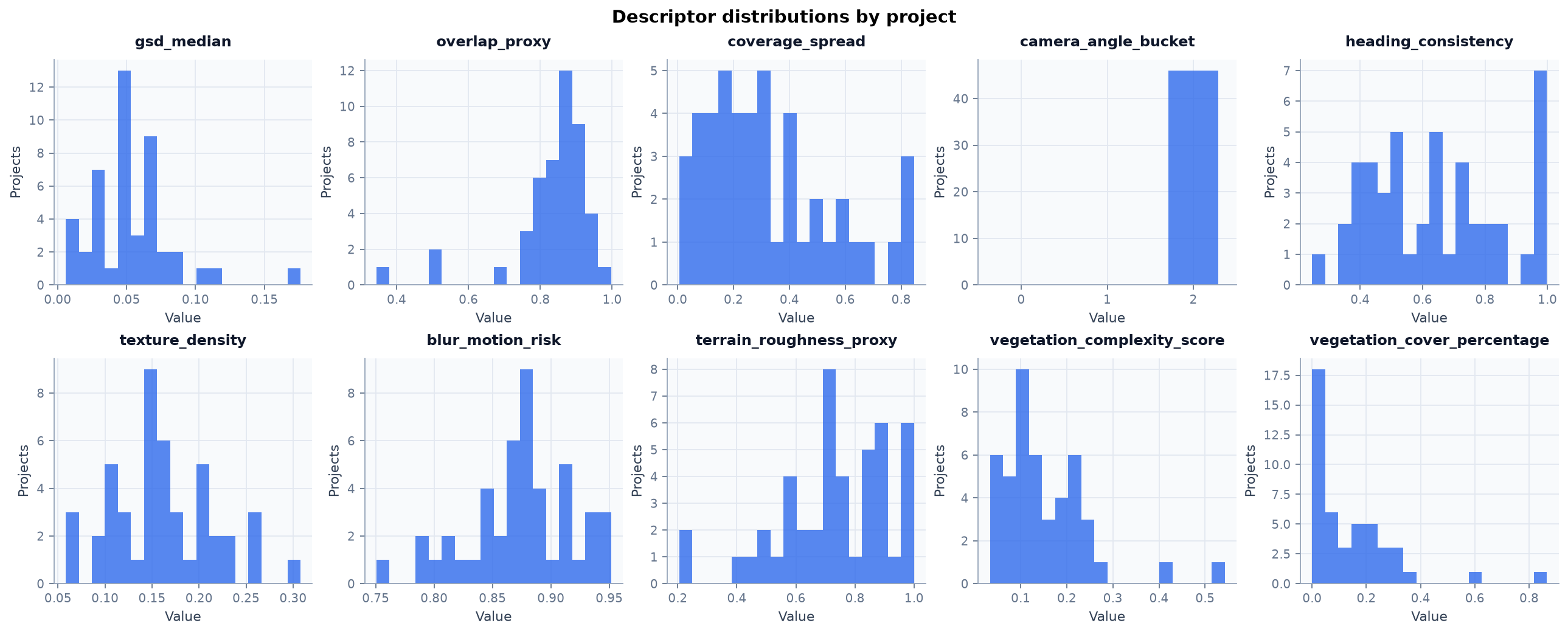 Project descriptor distributions for training rows