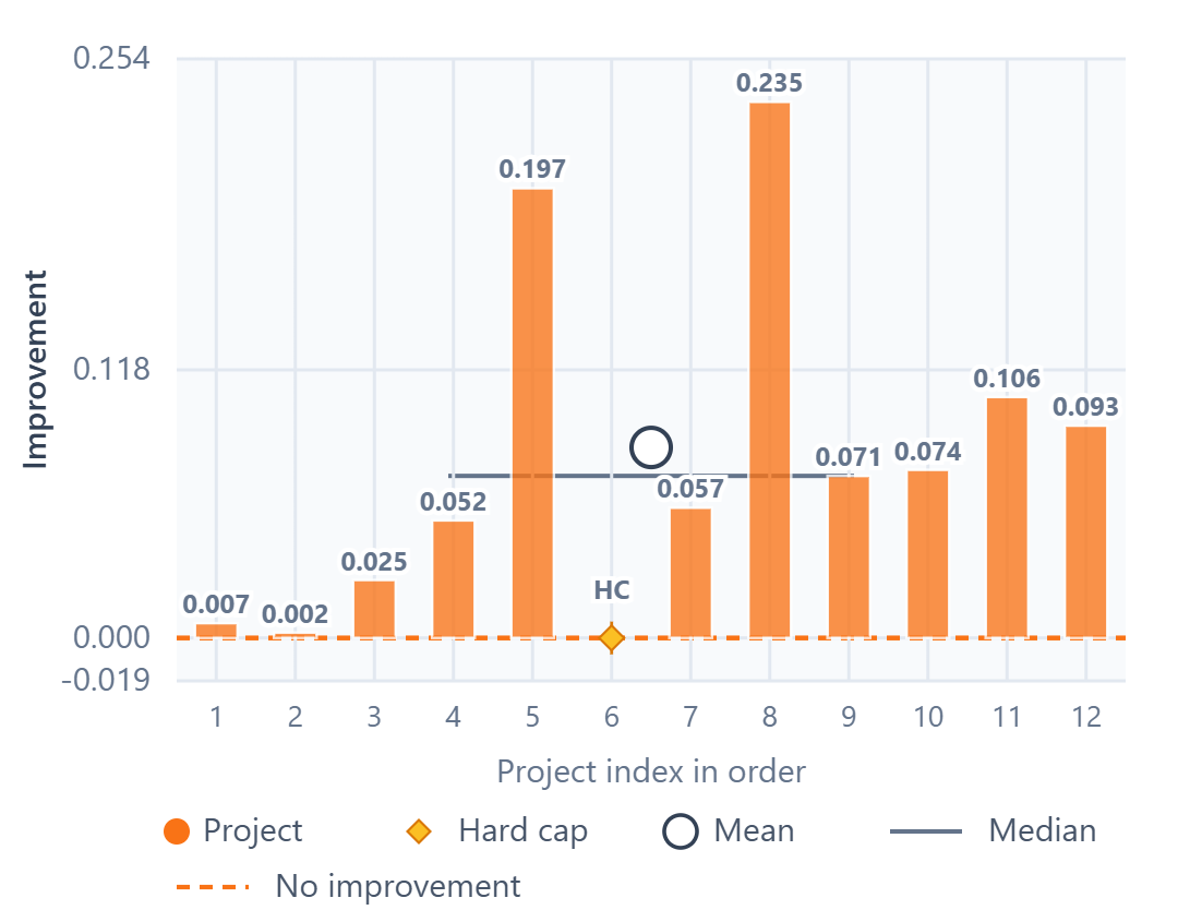 Ridge project-wise LPIPS improvement chart