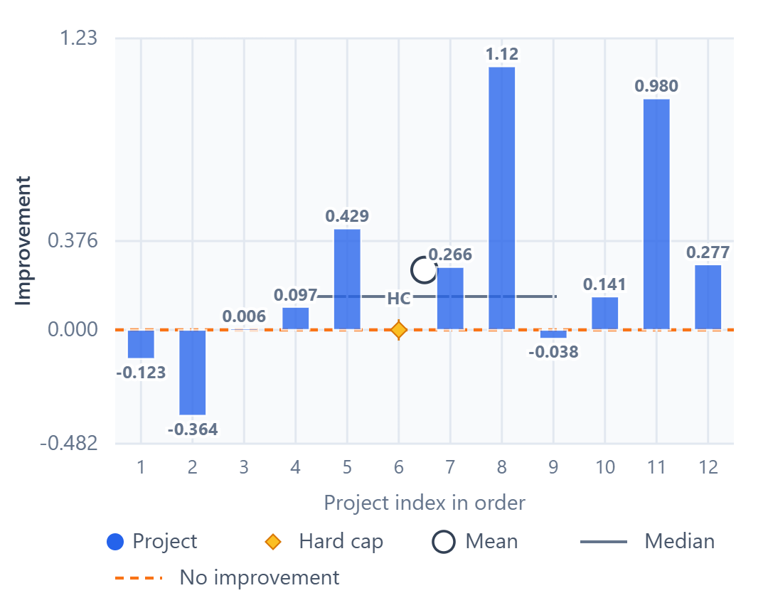 Ridge project-wise PSNR difference chart