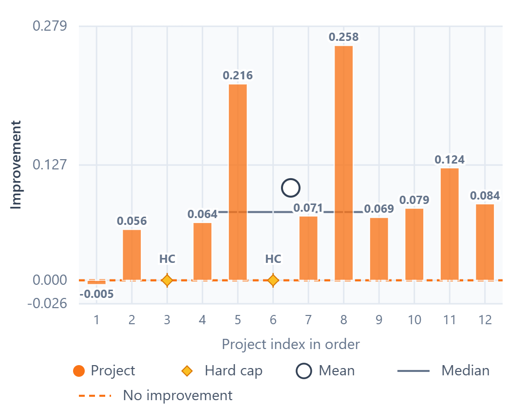 MLP project-wise LPIPS improvement chart