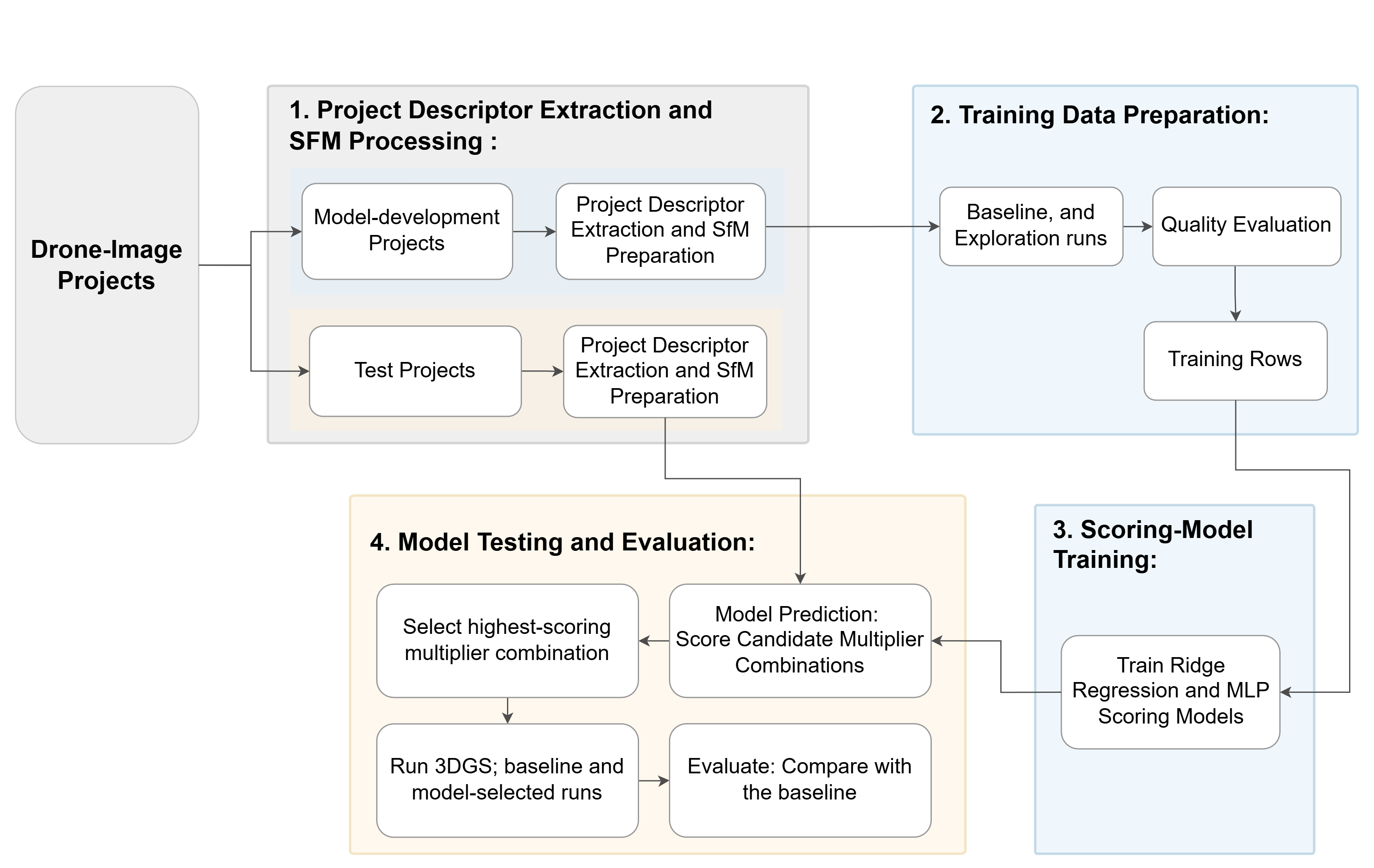 Overview workflow of the learning-based hyperparameter selection process