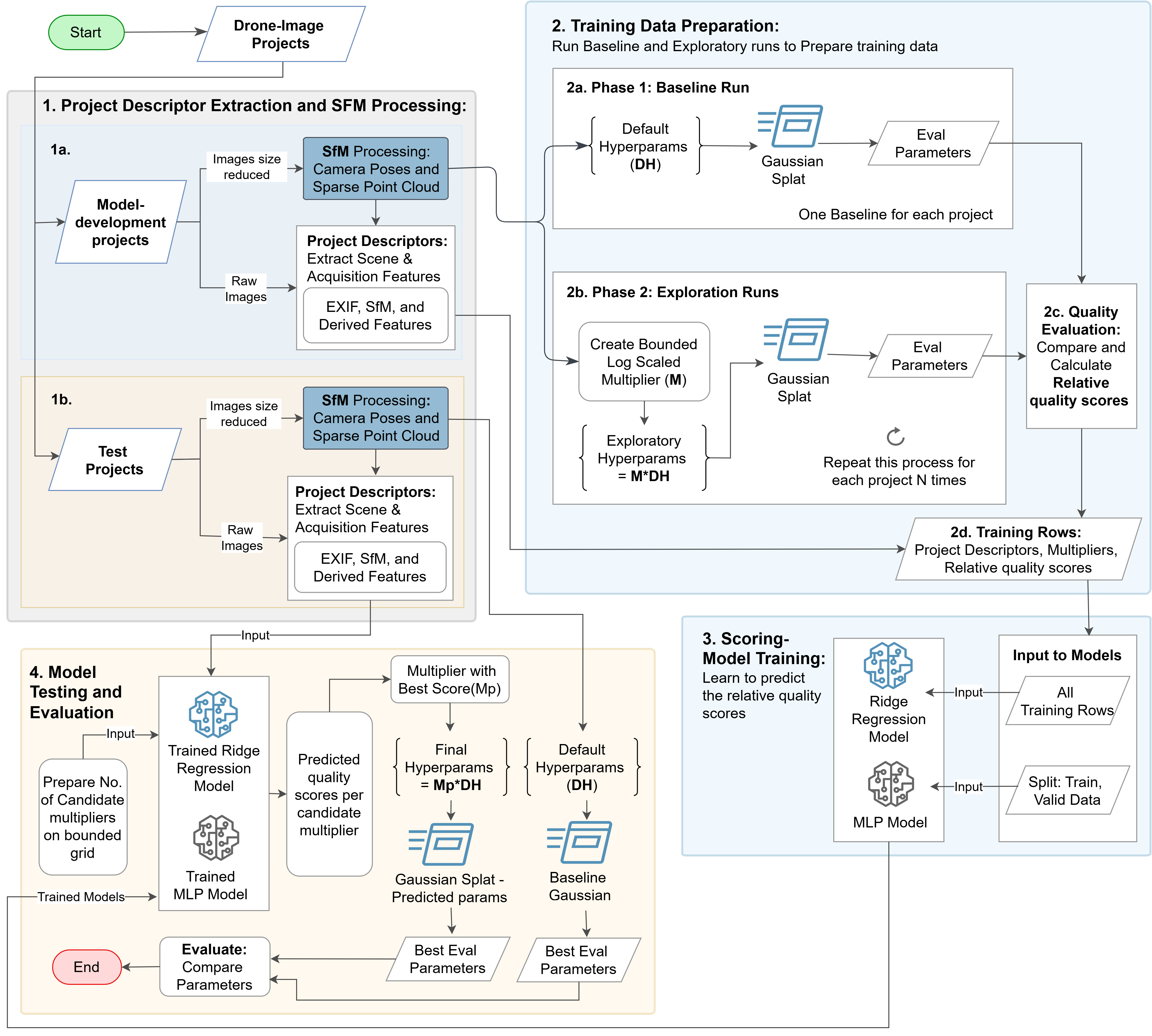 Detailed workflow of the learning-based hyperparameter selection process