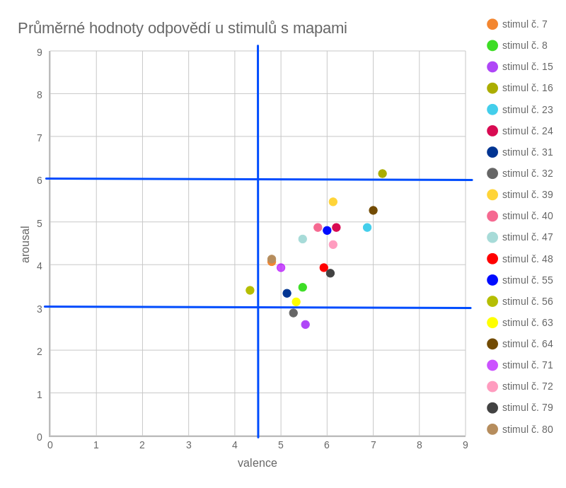 průměrn&eacute; odpovědi &uacute;častn&iacute;ků u stimulů s mapami
