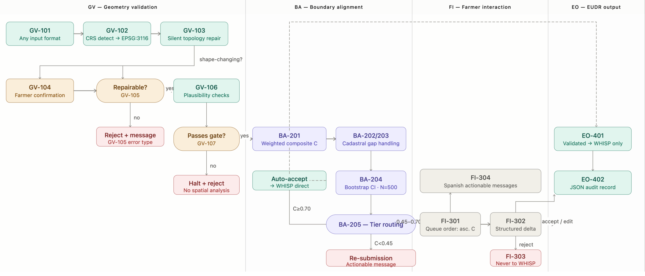 Generalized GeoAI compliance workflow showing geometry validation, boundary alignment, farmer interaction and EUDR output.