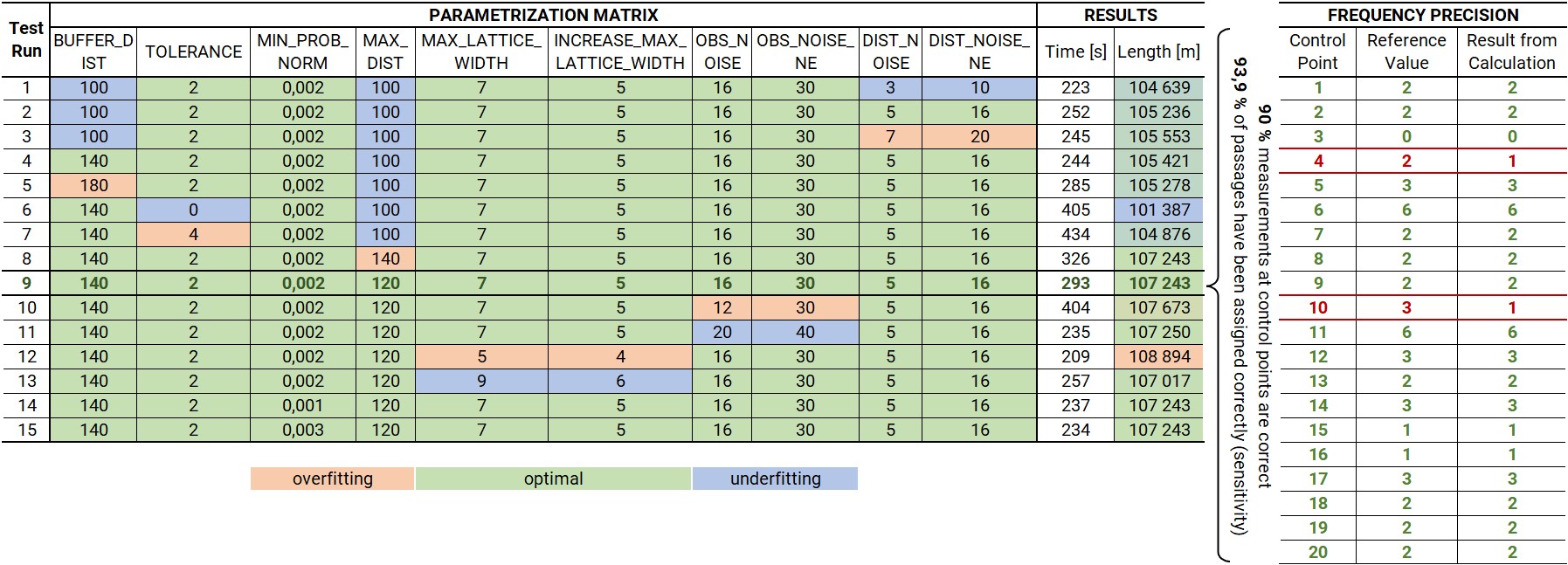 Table 1: Parameterization matric of test runs in Olomouc and frequency precision assessment. table