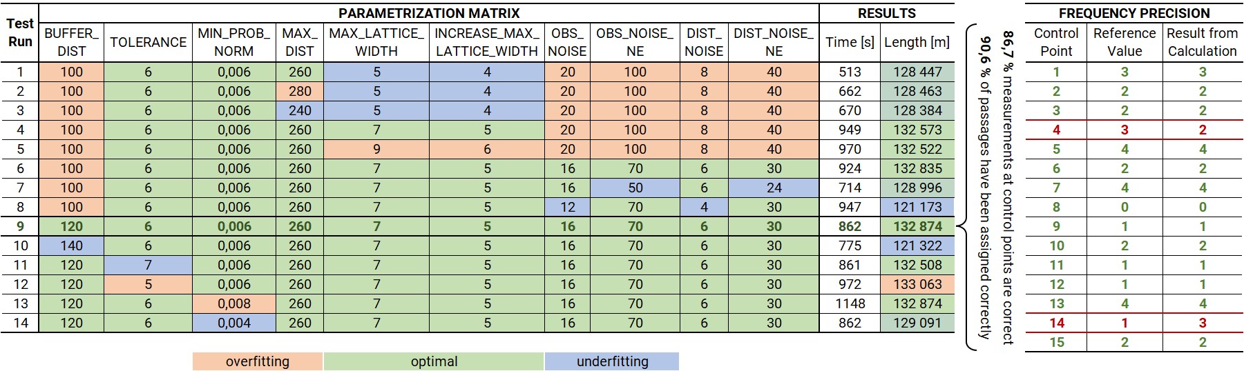 Table 2: Parameterization matric of test runs in Malá Fatra and frequency precision assessment. table