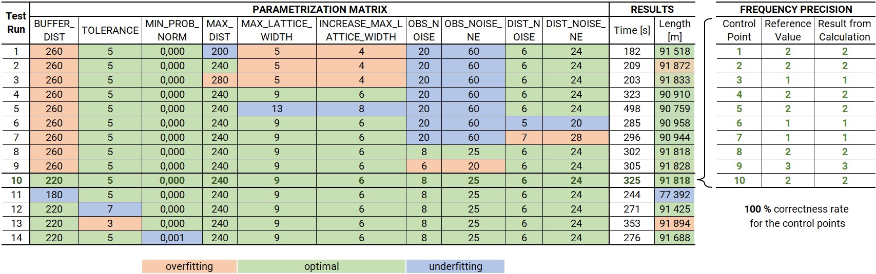 Table 3: Parameterization matric of test runs in Slovak Paradise and frequency precision assessment. table