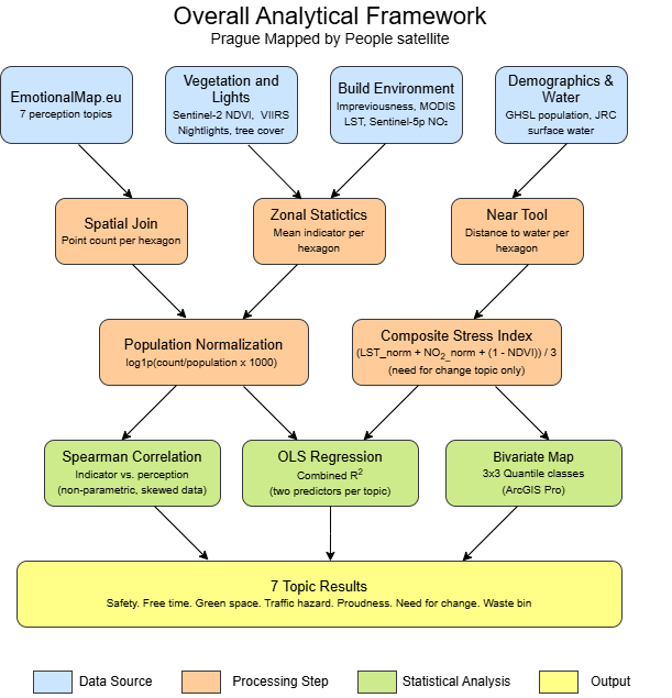 Overall Analytical Framework