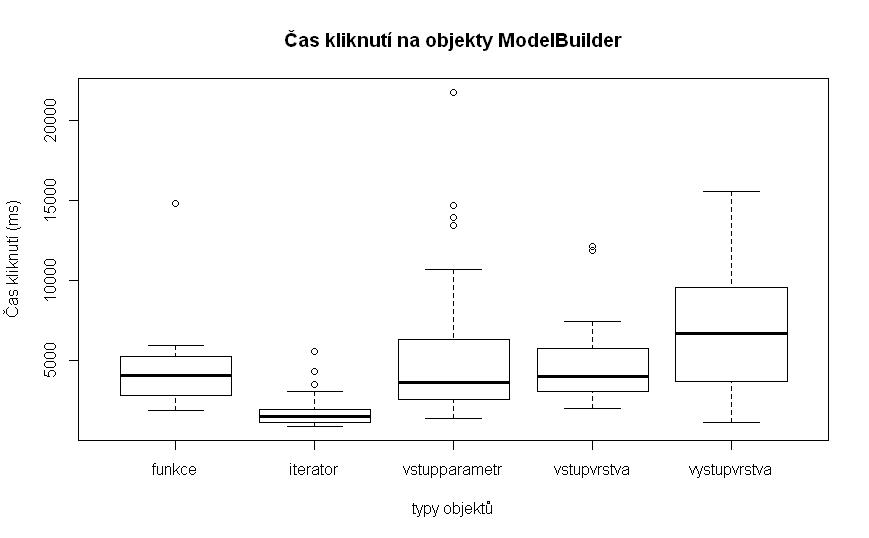 Boxplot času označení různých typů objektů ModelBuilder