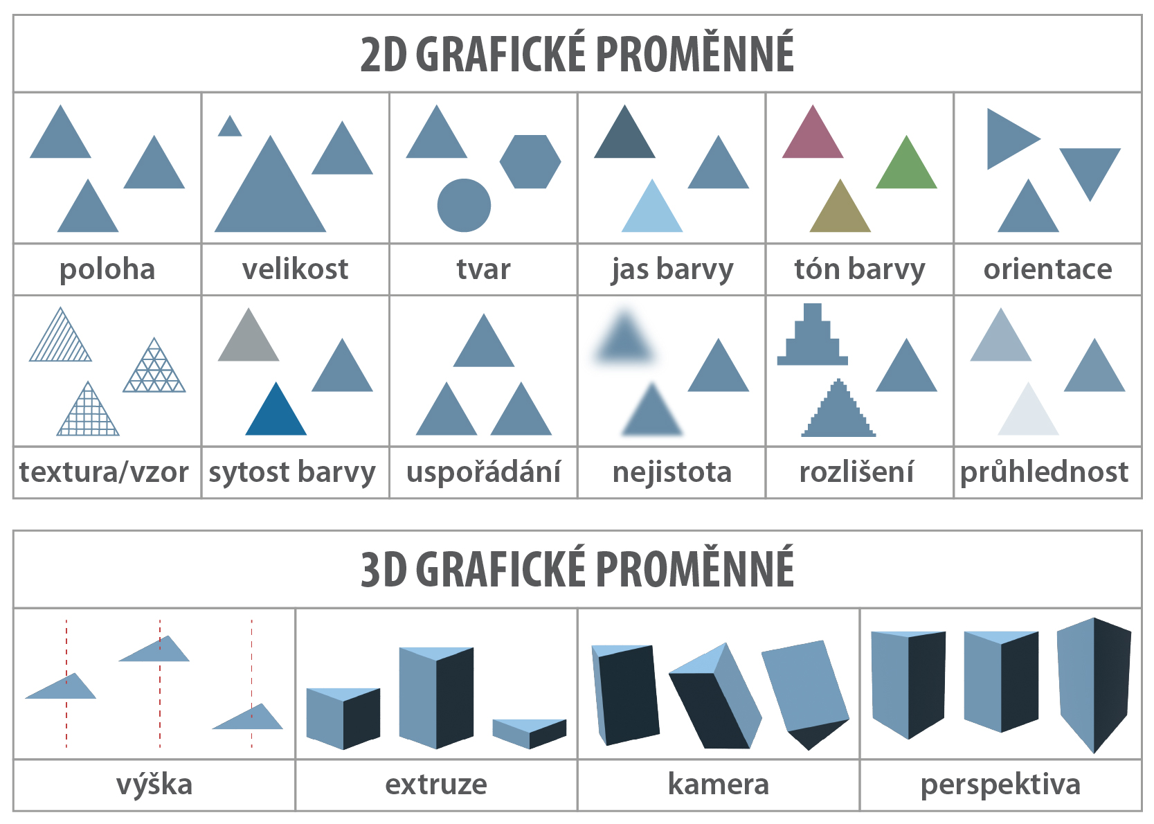 Hodnocení grafických proměnných